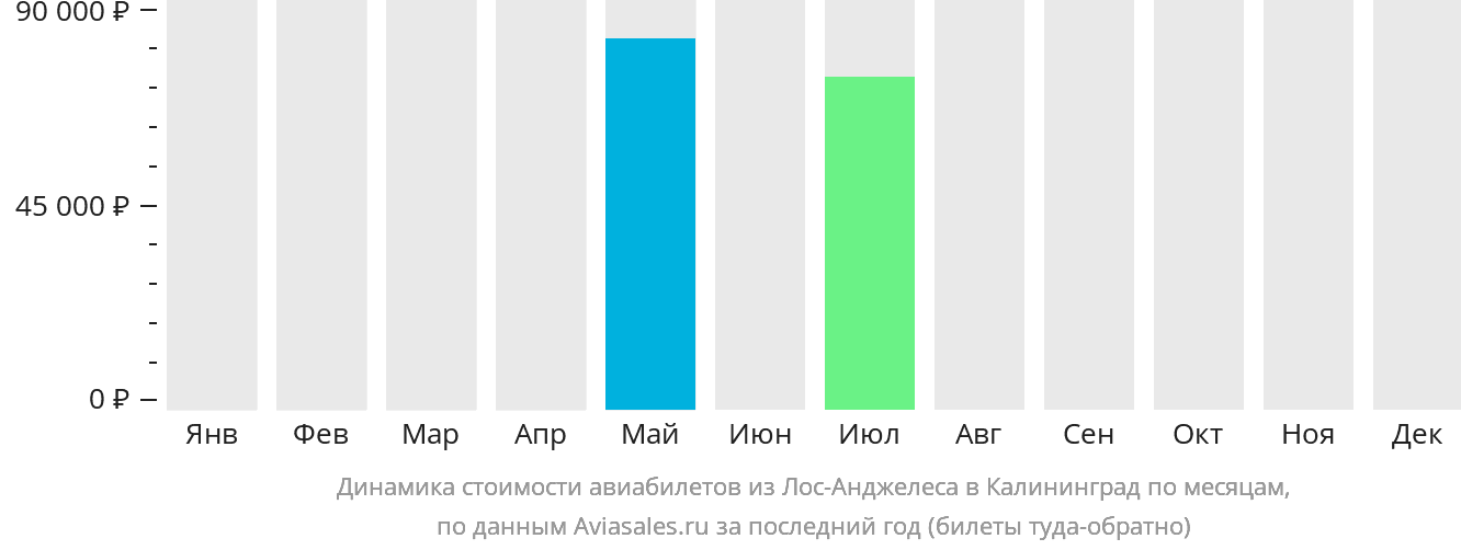 Динамика стоимости авиабилетов из Лос-Анджелеса в Калининград по месяцам