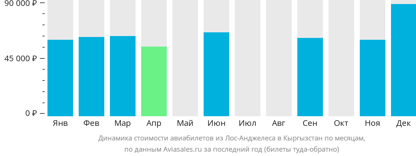 Динамика стоимости авиабилетов из Лос-Анджелеса в Кыргызстан по месяцам