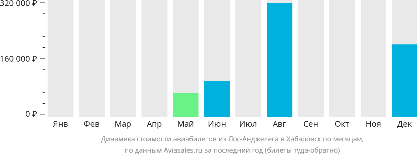 Динамика стоимости авиабилетов из Лос-Анджелеса в Хабаровск по месяцам