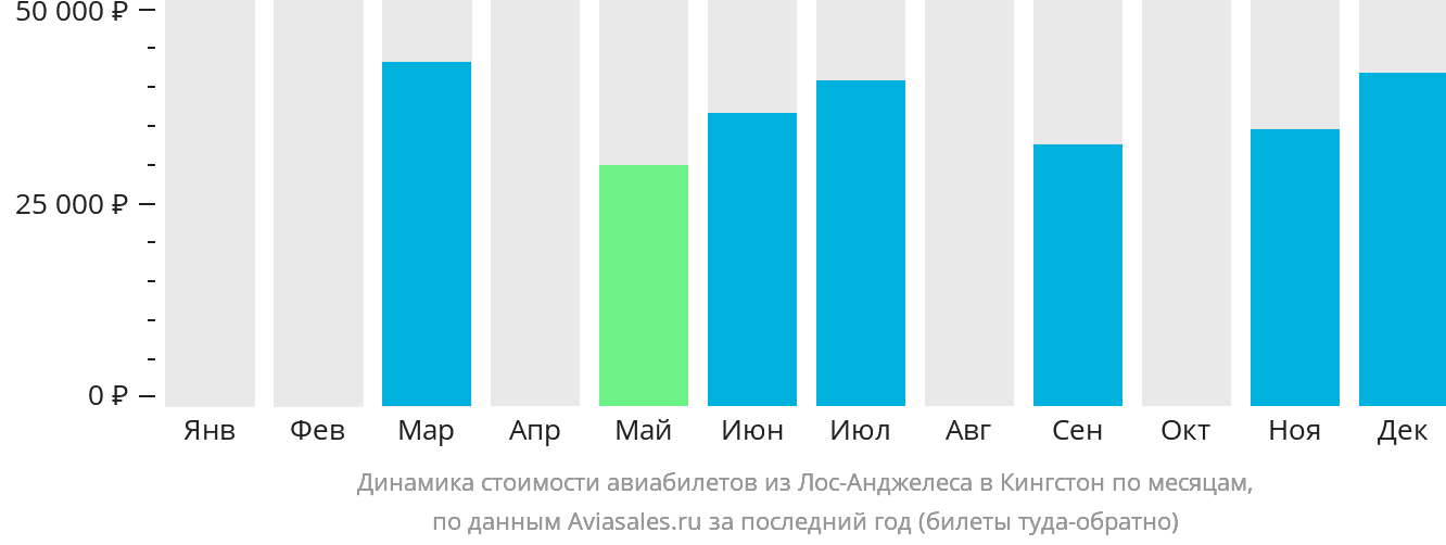 Динамика стоимости авиабилетов из Лос-Анджелеса в Кингстон по месяцам