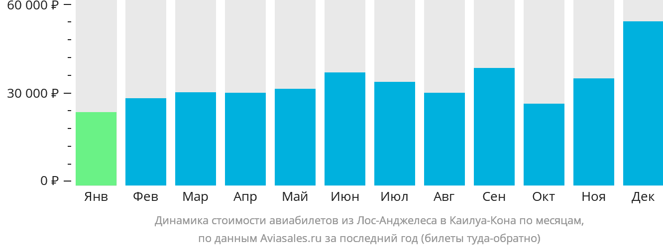 Динамика стоимости авиабилетов из Лос-Анджелеса в Каилуа-Кона по месяцам