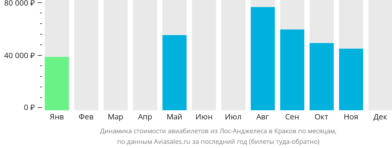 Динамика стоимости авиабилетов из Лос-Анджелеса в Краков по месяцам