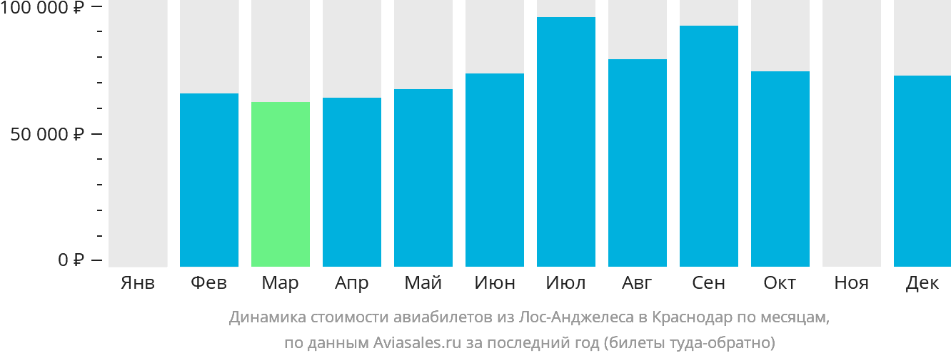 Динамика стоимости авиабилетов из Лос-Анджелеса в Краснодар по месяцам