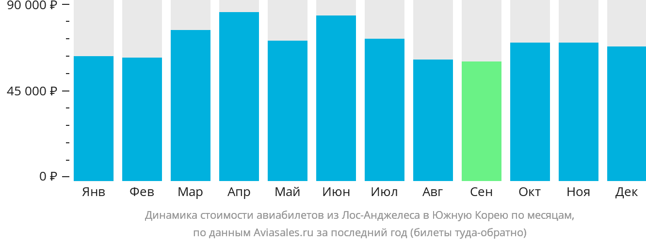 Динамика стоимости авиабилетов из Лос-Анджелеса в Южную Корею по месяцам