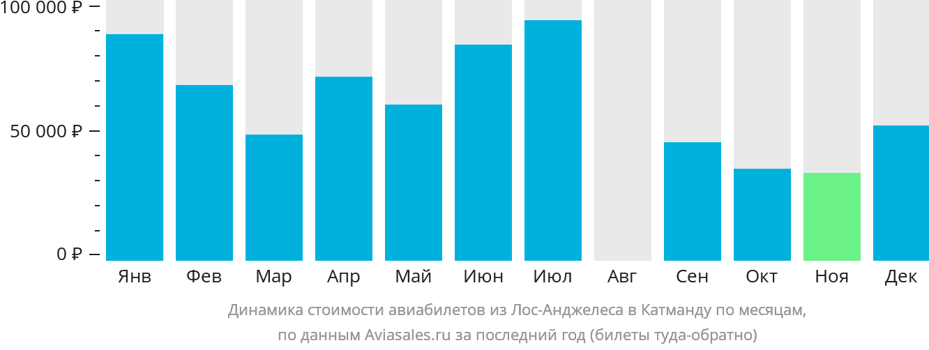 Динамика стоимости авиабилетов из Лос-Анджелеса в Катманду по месяцам