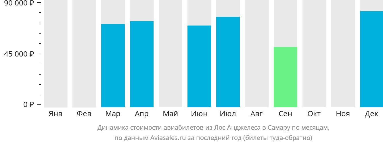 Динамика стоимости авиабилетов из Лос-Анджелеса в Самару по месяцам