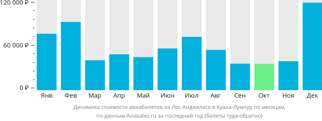 Динамика стоимости авиабилетов из Лос-Анджелеса в Куала-Лумпур по месяцам