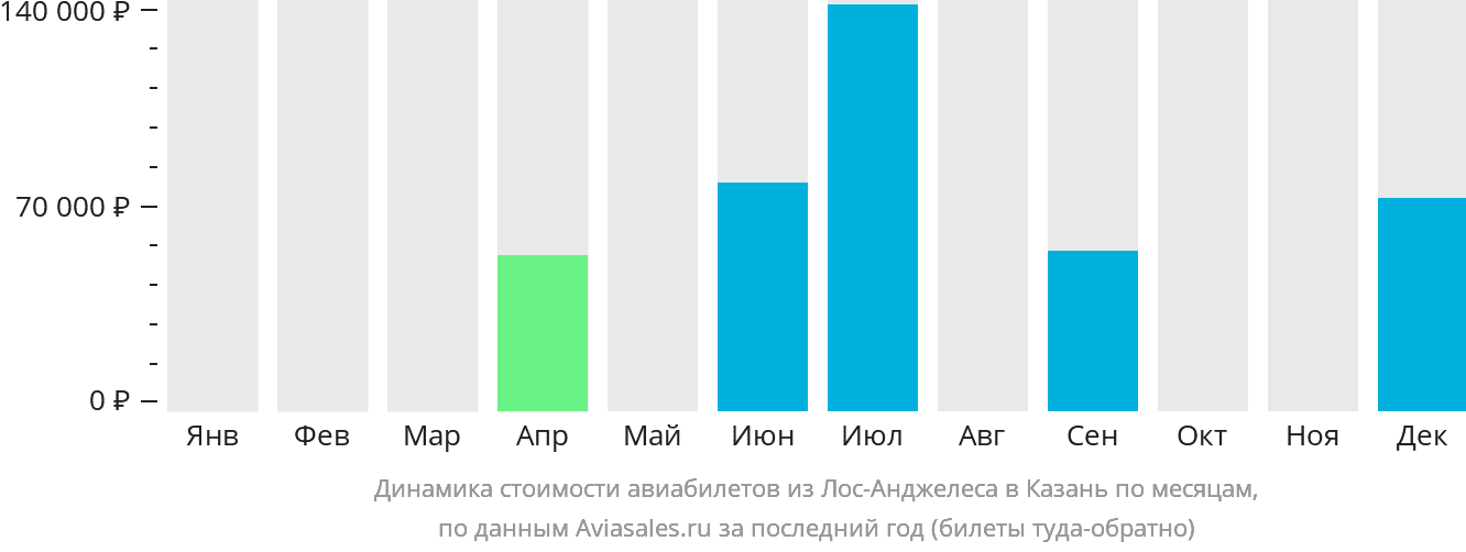 Динамика стоимости авиабилетов из Лос-Анджелеса в Казань по месяцам