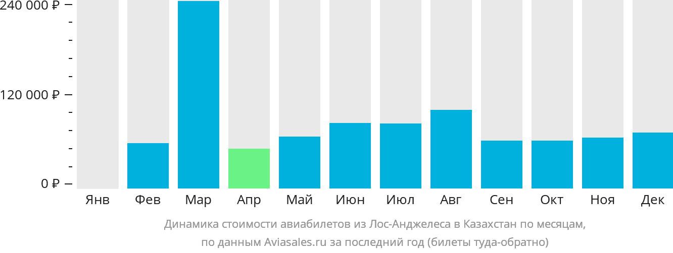 Динамика стоимости авиабилетов из Лос-Анджелеса в Казахстан по месяцам