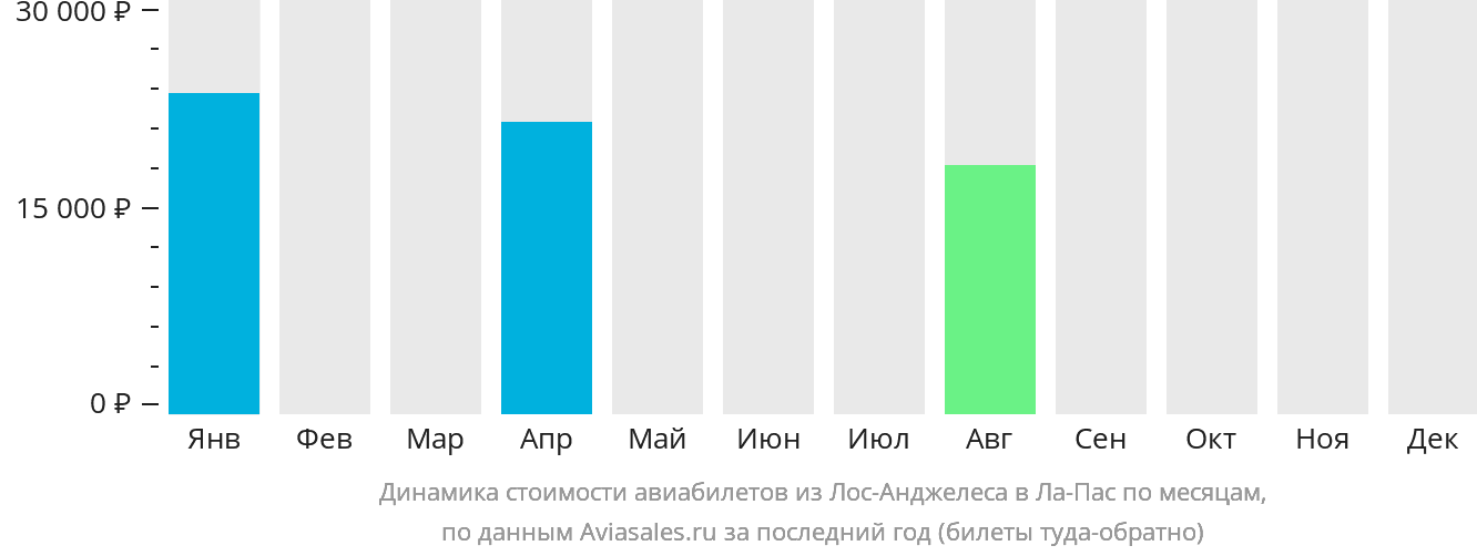 Динамика стоимости авиабилетов из Лос-Анджелеса в Ла-Пас по месяцам