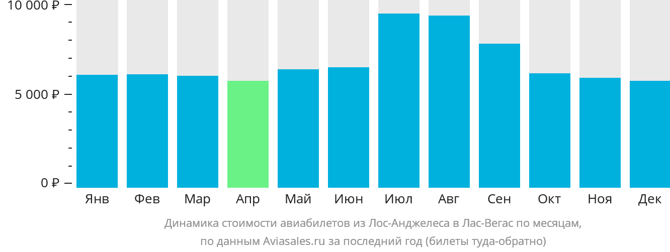 Динамика стоимости авиабилетов из Лос-Анджелеса в Лас-Вегас по месяцам