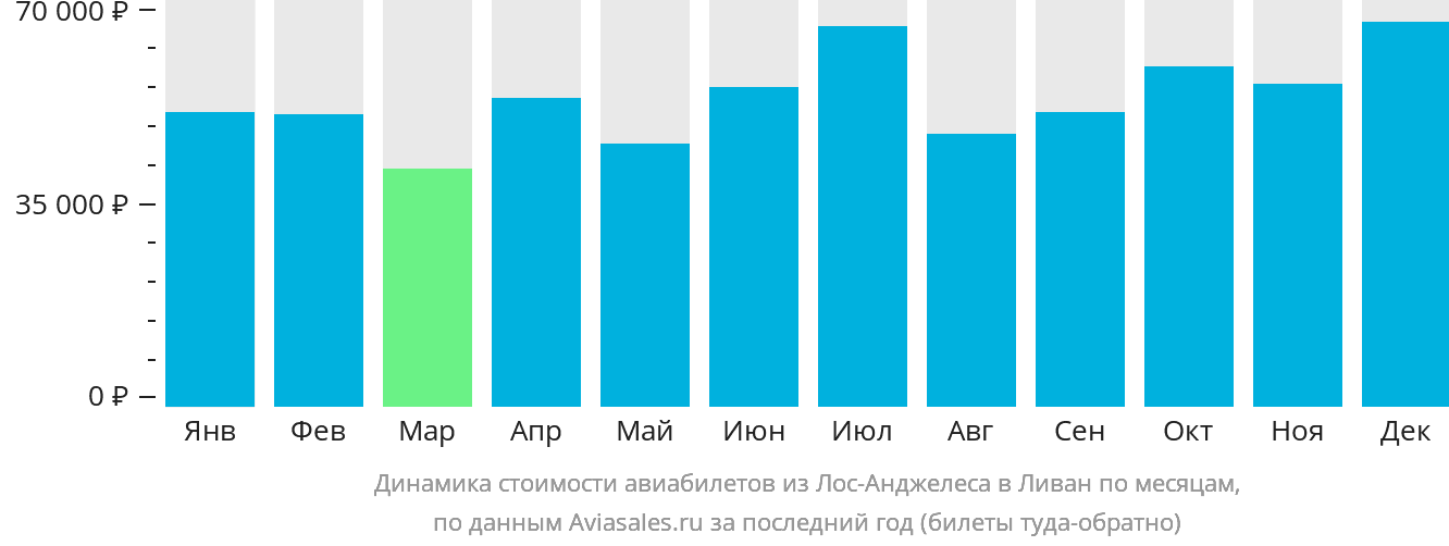 Динамика стоимости авиабилетов из Лос-Анджелеса в Ливан по месяцам