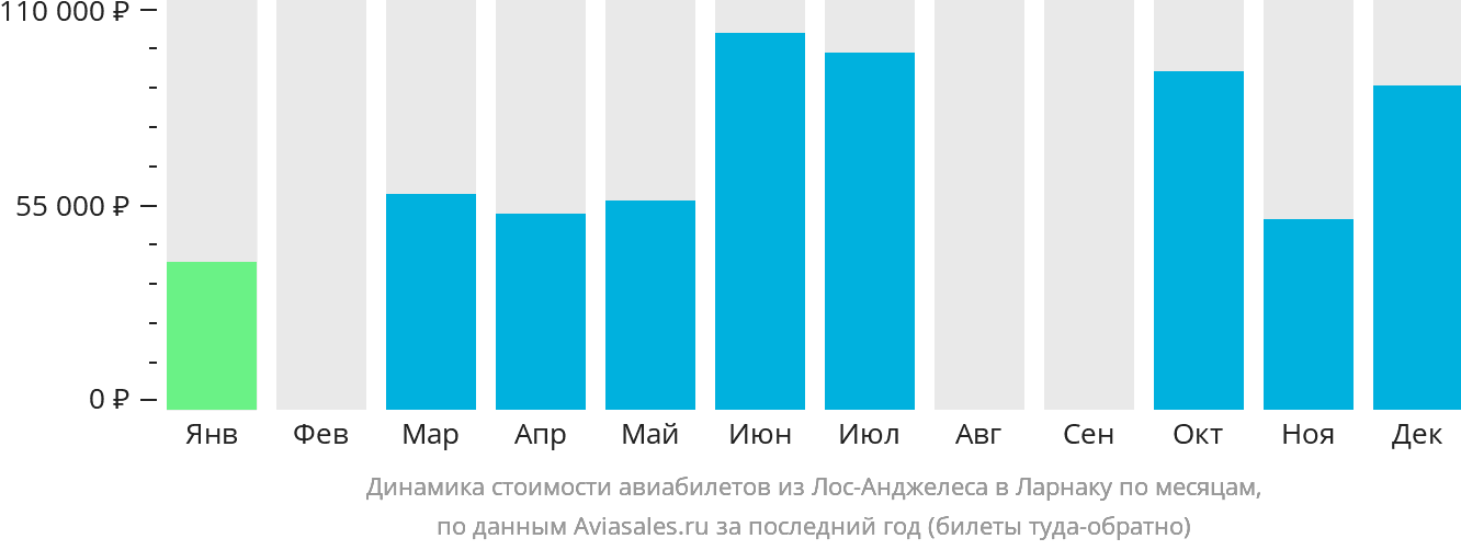 Динамика стоимости авиабилетов из Лос-Анджелеса в Ларнаку по месяцам