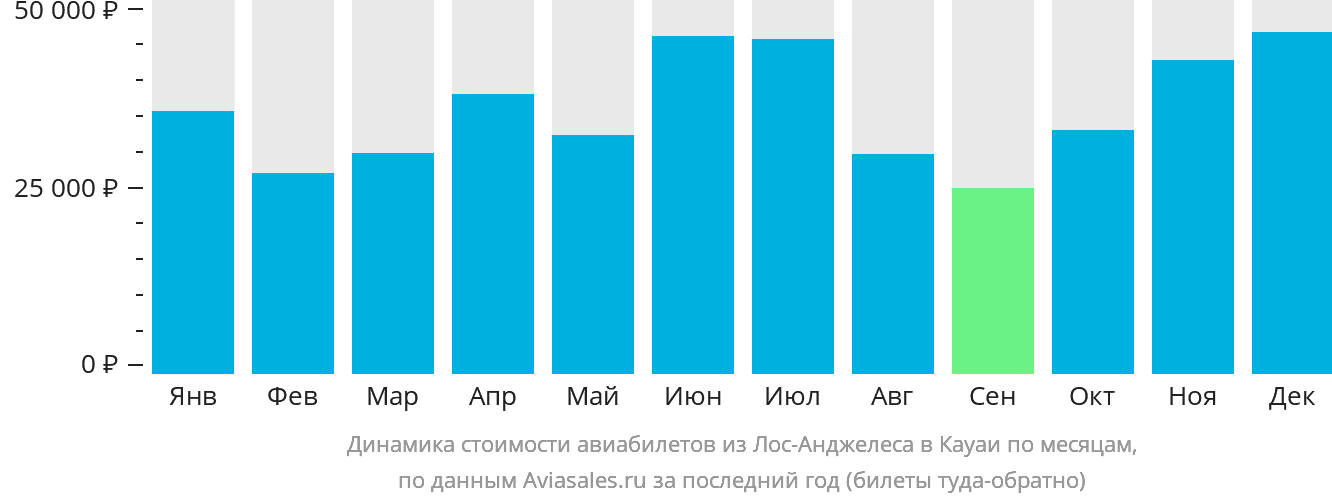 Динамика стоимости авиабилетов из Лос-Анджелеса в Кауаи по месяцам