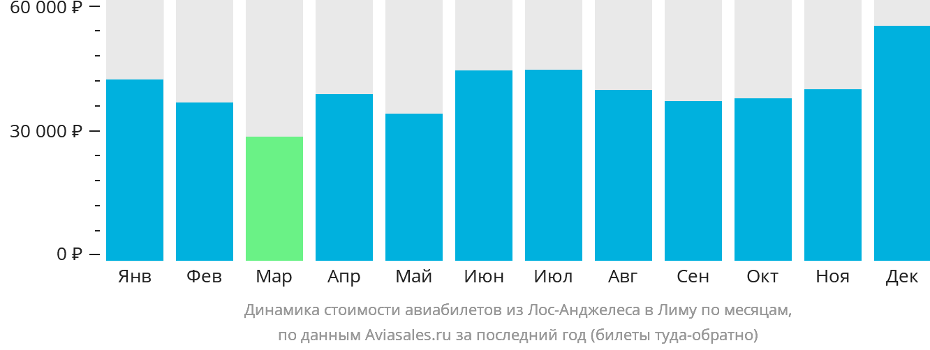 Динамика стоимости авиабилетов из Лос-Анджелеса в Лиму по месяцам