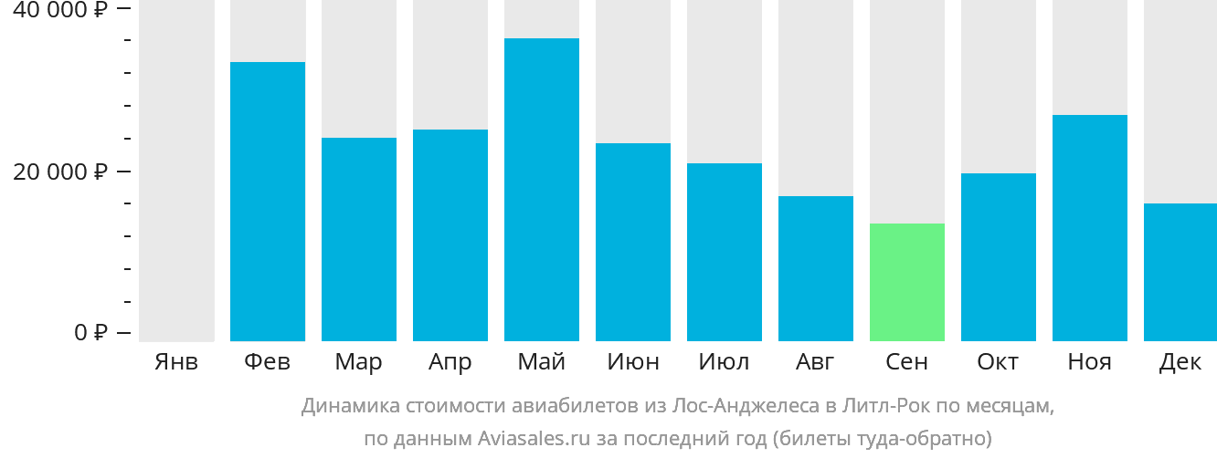 Динамика стоимости авиабилетов из Лос-Анджелеса в Литл-Рок по месяцам