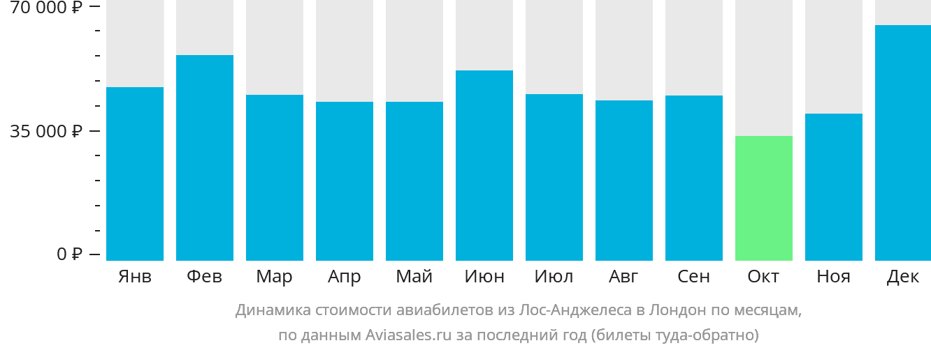 Динамика стоимости авиабилетов из Лос-Анджелеса в Лондон по месяцам