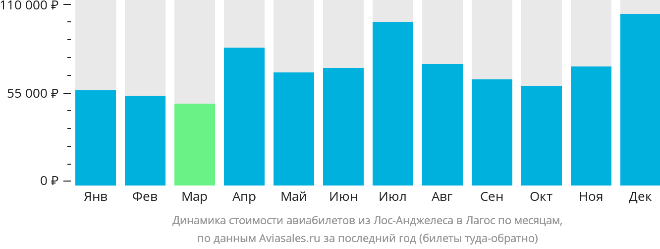 Динамика стоимости авиабилетов из Лос-Анджелеса в Лагос по месяцам