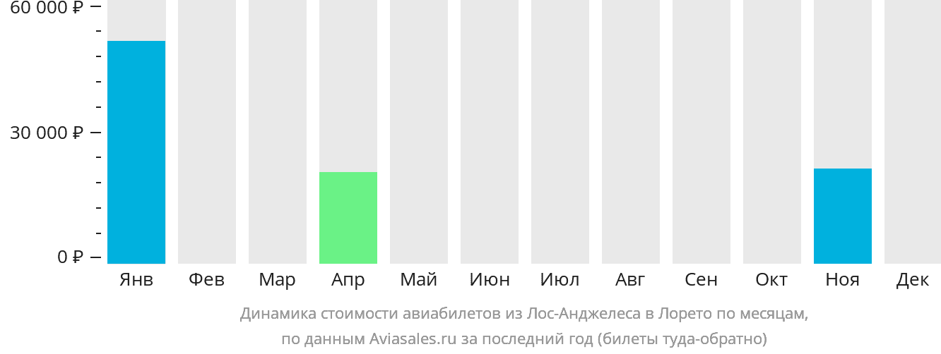 Динамика стоимости авиабилетов из Лос-Анджелеса в Лорето по месяцам