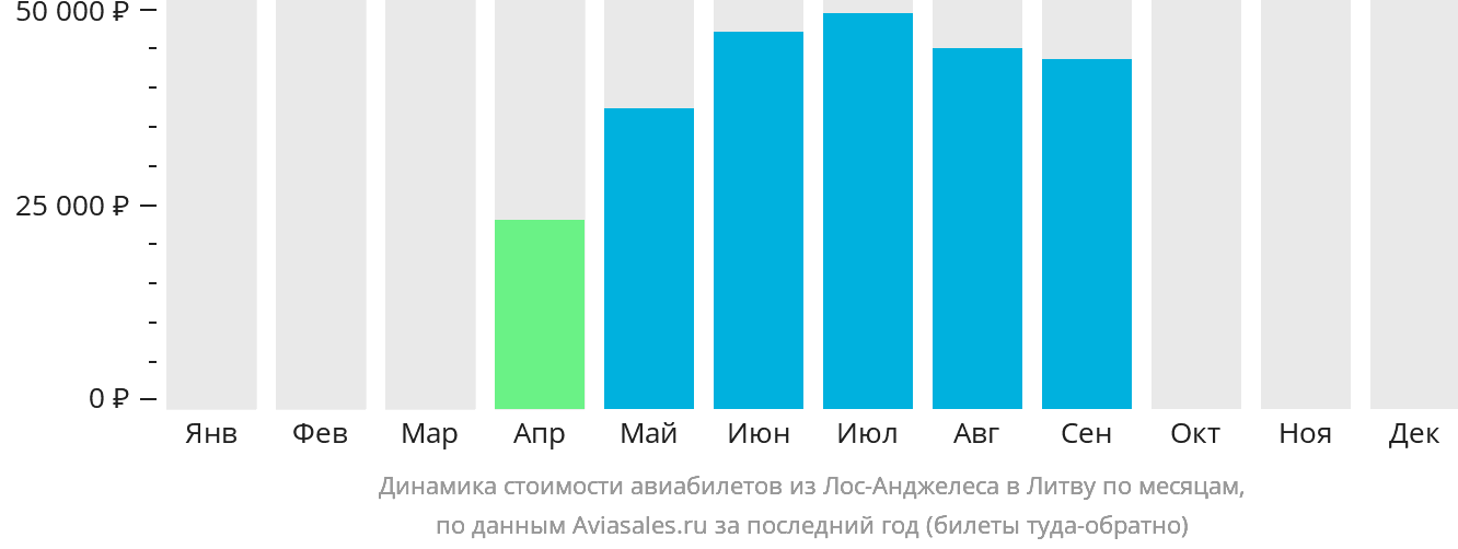 Динамика стоимости авиабилетов из Лос-Анджелеса в Литву по месяцам