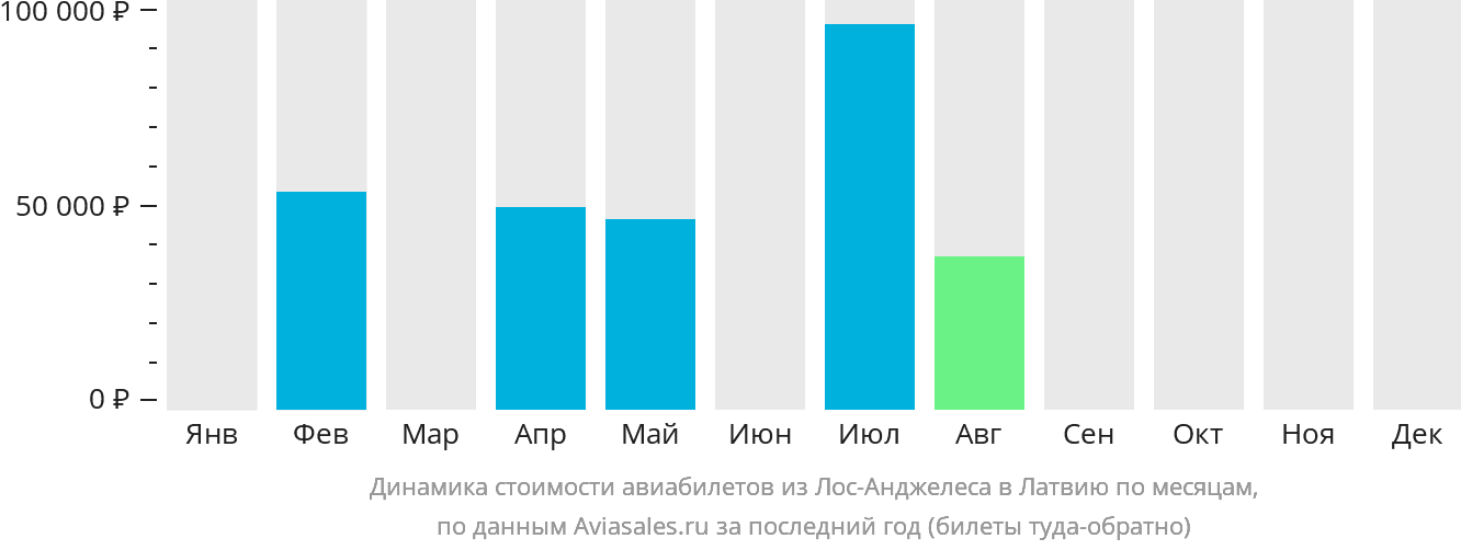 Динамика стоимости авиабилетов из Лос-Анджелеса в Латвию по месяцам