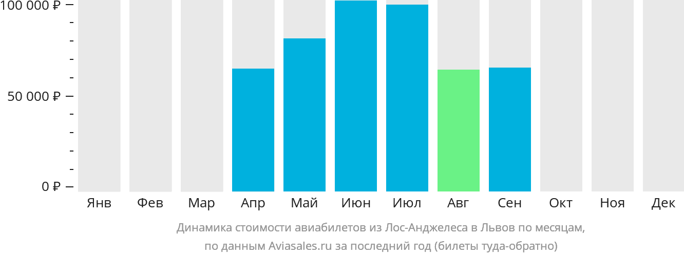 Динамика стоимости авиабилетов из Лос-Анджелеса в Львов по месяцам