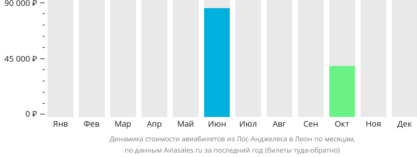 Динамика стоимости авиабилетов из Лос-Анджелеса в Лион по месяцам