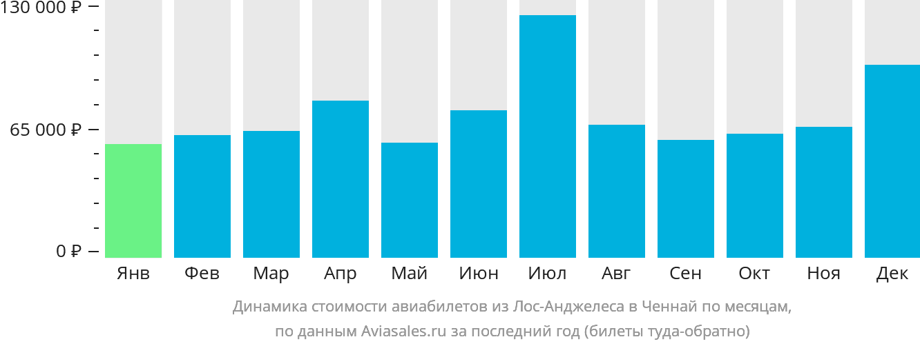 Динамика стоимости авиабилетов из Лос-Анджелеса в Ченнай по месяцам
