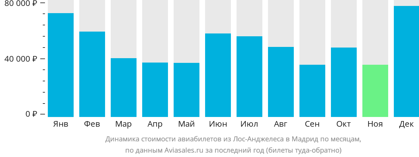 Динамика стоимости авиабилетов из Лос-Анджелеса в Мадрид по месяцам