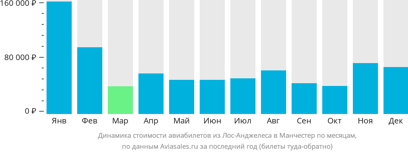 Динамика стоимости авиабилетов из Лос-Анджелеса в Манчестер по месяцам