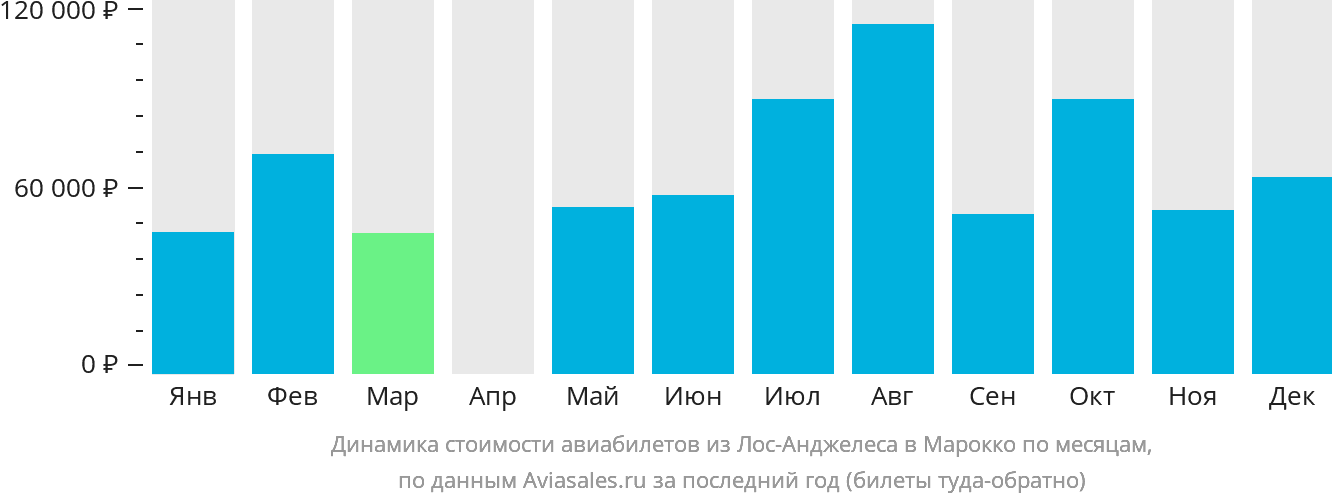 Динамика стоимости авиабилетов из Лос-Анджелеса в Марокко по месяцам