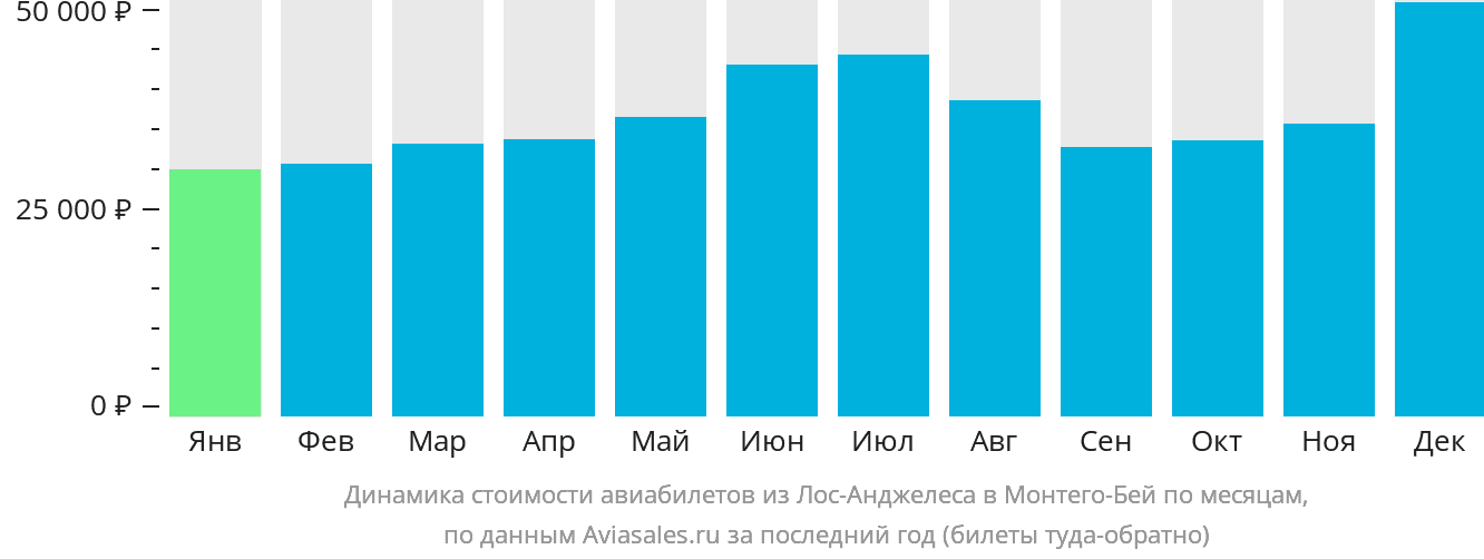 Динамика стоимости авиабилетов из Лос-Анджелеса в Монтего-Бей по месяцам
