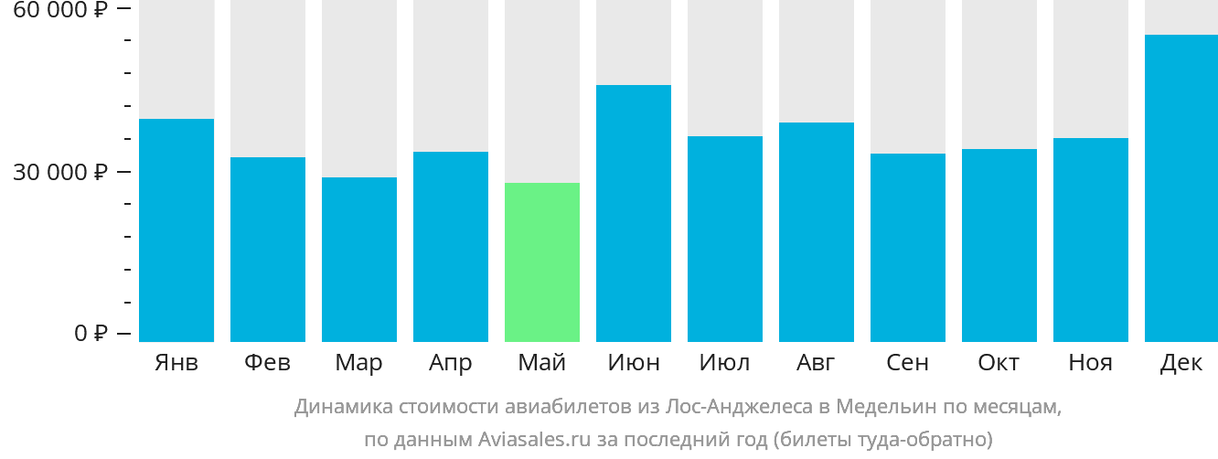 Динамика стоимости авиабилетов из Лос-Анджелеса в Медельин по месяцам