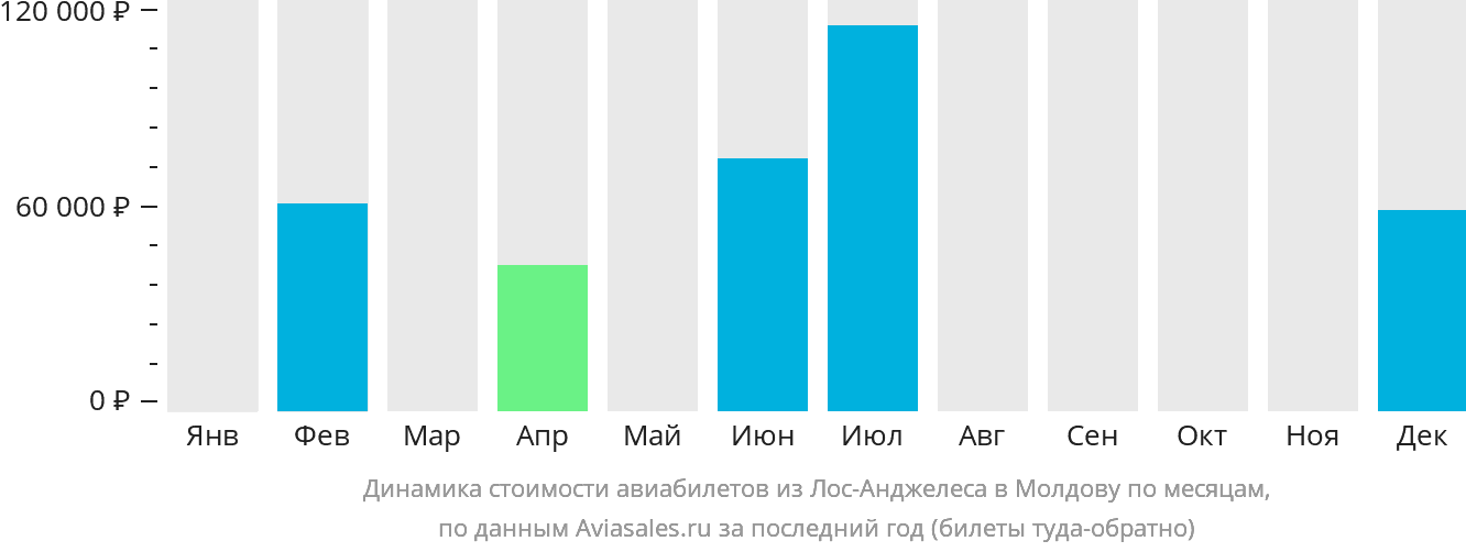 Динамика стоимости авиабилетов из Лос-Анджелеса в Молдову по месяцам