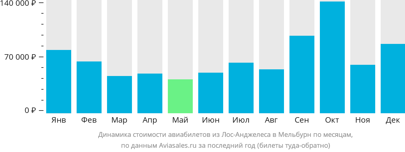 Динамика стоимости авиабилетов из Лос-Анджелеса в Мельбурн по месяцам