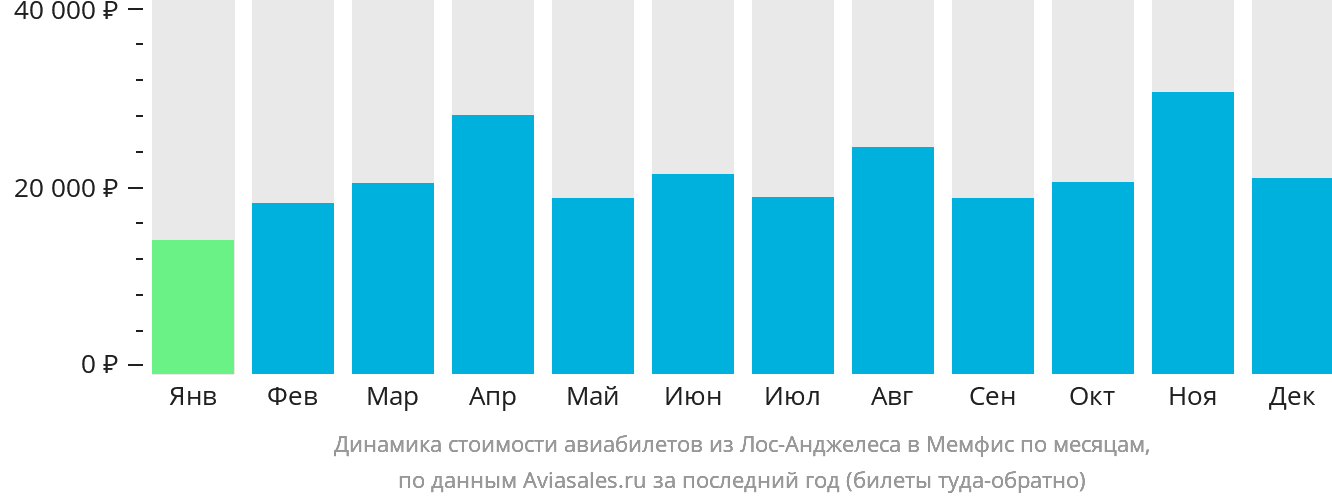 Динамика стоимости авиабилетов из Лос-Анджелеса в Мемфис по месяцам