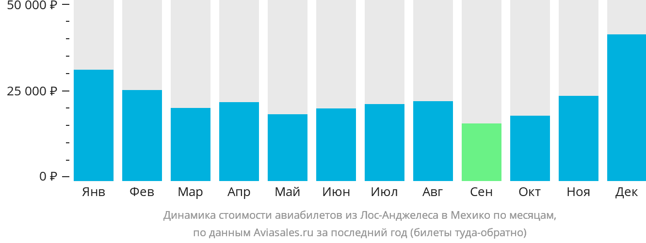 Динамика стоимости авиабилетов из Лос-Анджелеса в Мехико по месяцам
