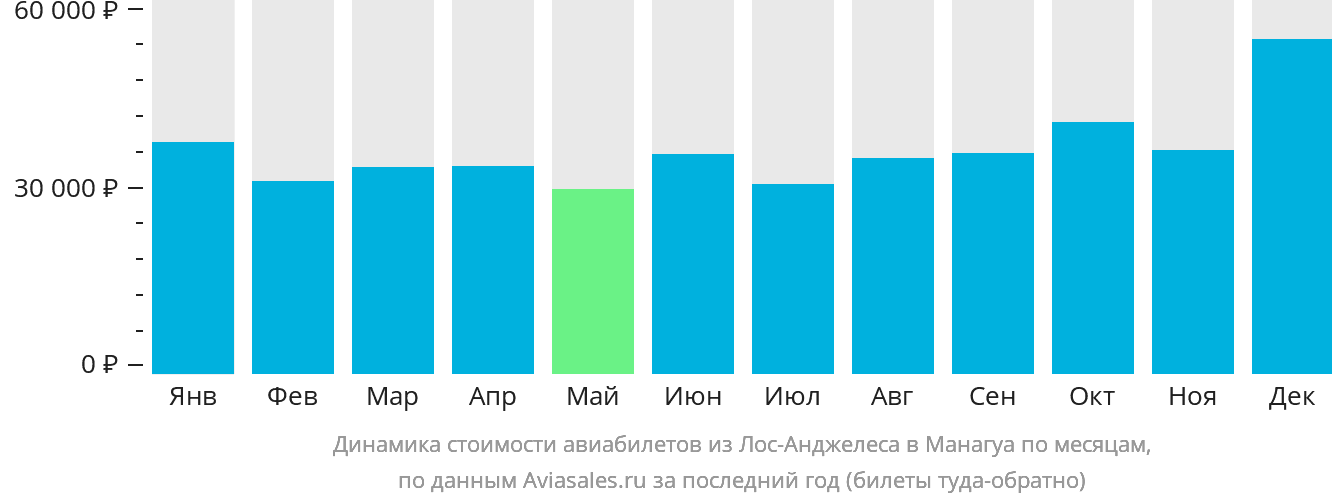 Динамика стоимости авиабилетов из Лос-Анджелеса в Манагуа по месяцам