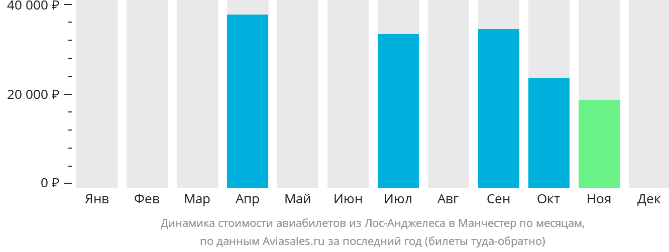 Динамика стоимости авиабилетов из Лос-Анджелеса в Манчестер по месяцам