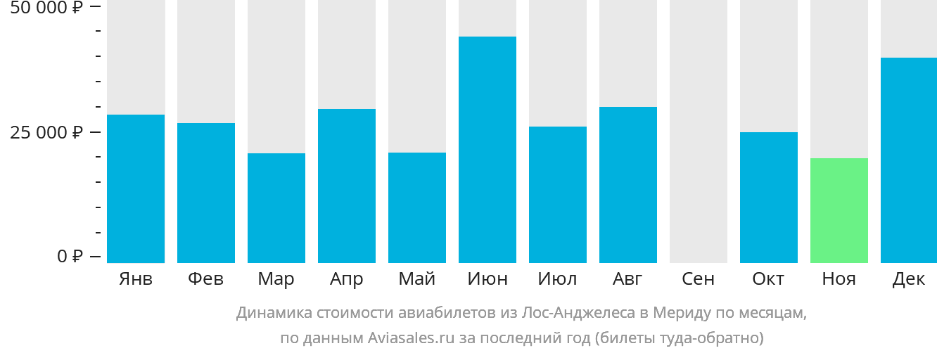 Динамика стоимости авиабилетов из Лос-Анджелеса в Мериду по месяцам