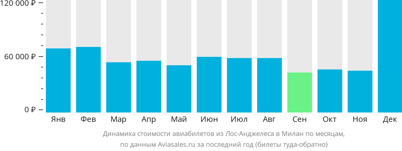 Динамика стоимости авиабилетов из Лос-Анджелеса в Милан по месяцам