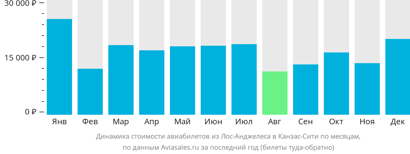Динамика стоимости авиабилетов из Лос-Анджелеса в Канзас-Сити по месяцам