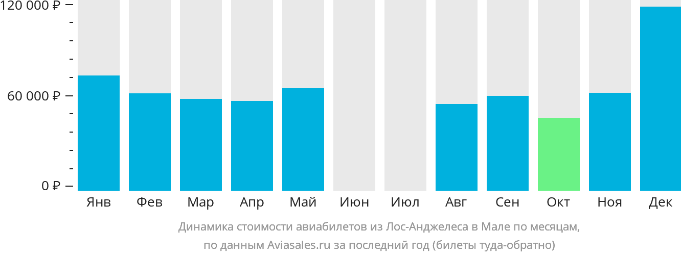 Динамика стоимости авиабилетов из Лос-Анджелеса в Мале по месяцам