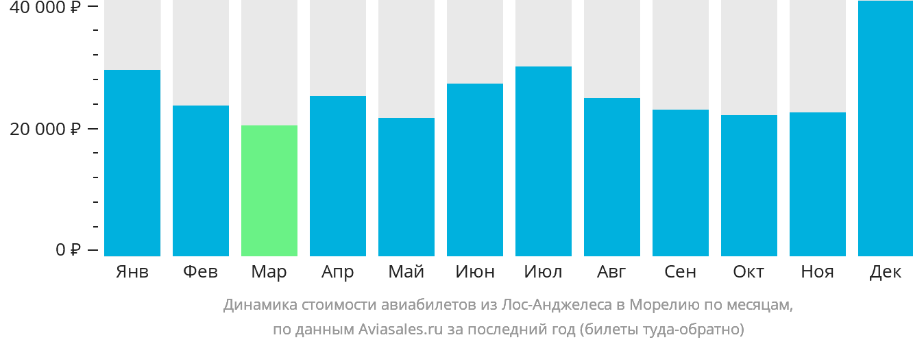 Динамика стоимости авиабилетов из Лос-Анджелеса в Морелию по месяцам