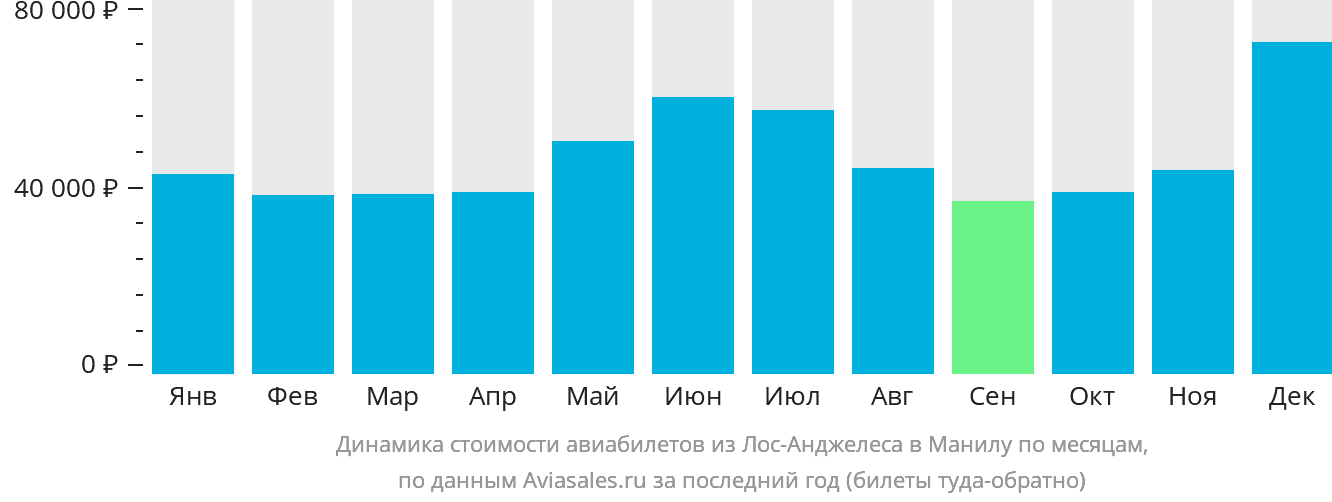 Динамика стоимости авиабилетов из Лос-Анджелеса в Манилу по месяцам