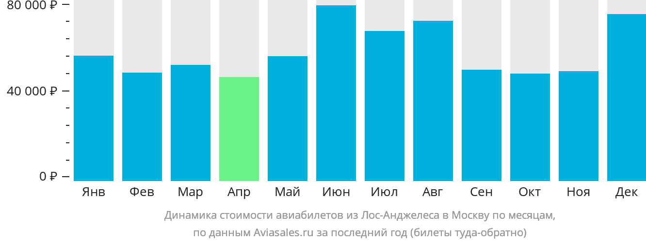 Динамика стоимости авиабилетов из Лос-Анджелеса в Москву по месяцам