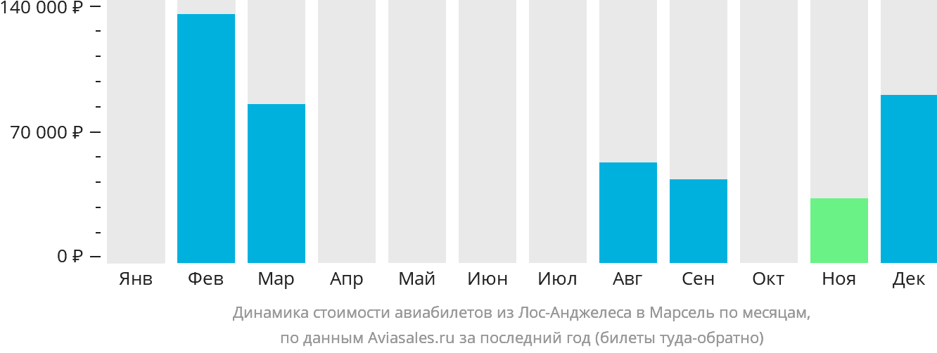 Динамика стоимости авиабилетов из Лос-Анджелеса в Марсель по месяцам