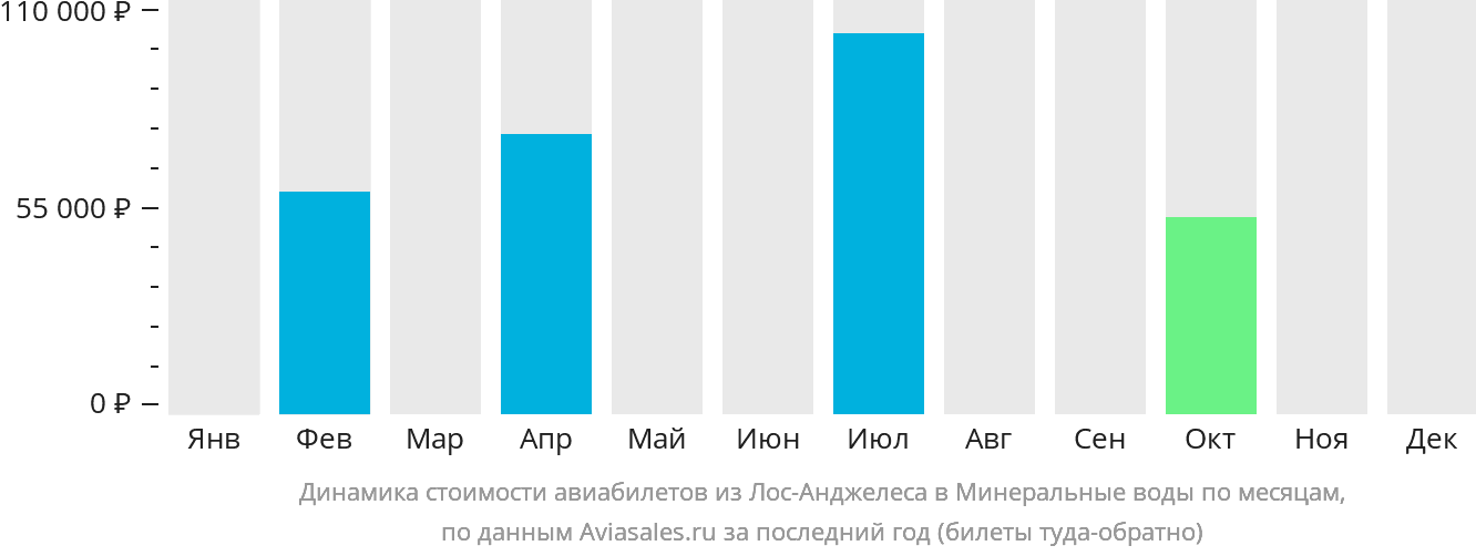 Динамика стоимости авиабилетов из Лос-Анджелеса в Минеральные Воды по месяцам