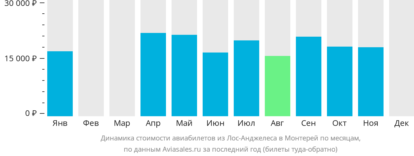 Динамика стоимости авиабилетов из Лос-Анджелеса в Монтерей по месяцам