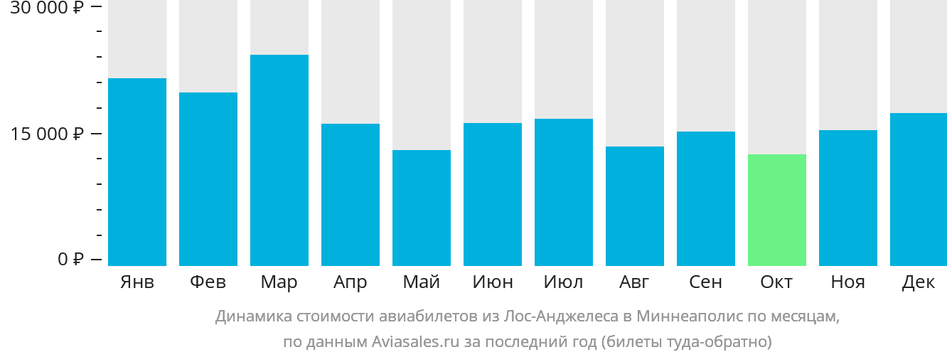Динамика стоимости авиабилетов из Лос-Анджелеса в Миннеаполис по месяцам